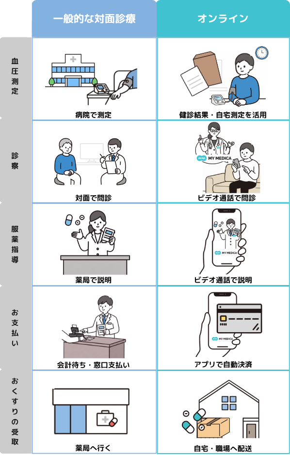 血圧の再検査フロー比較