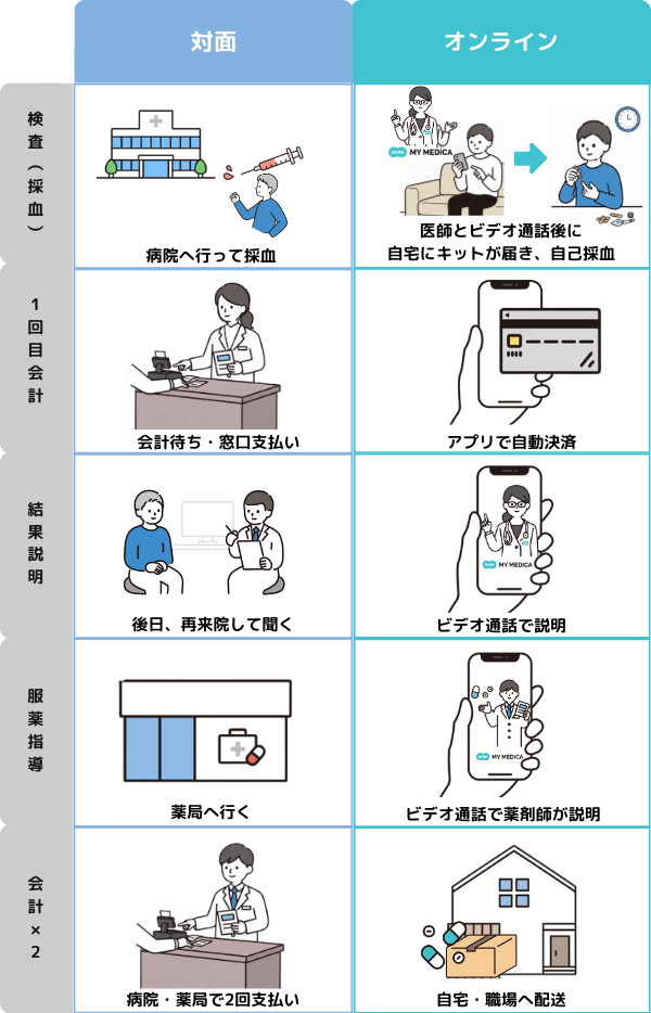HbA1c・脂質の再検査フロー比較