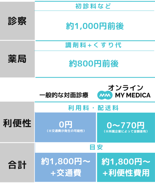 費用比較（高血圧ケース）