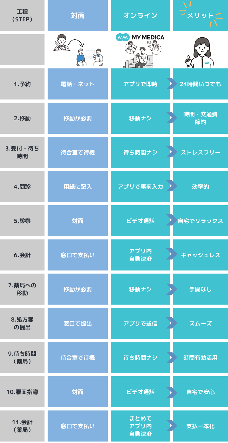 MY MEDICA vs 対面受診 行動比較