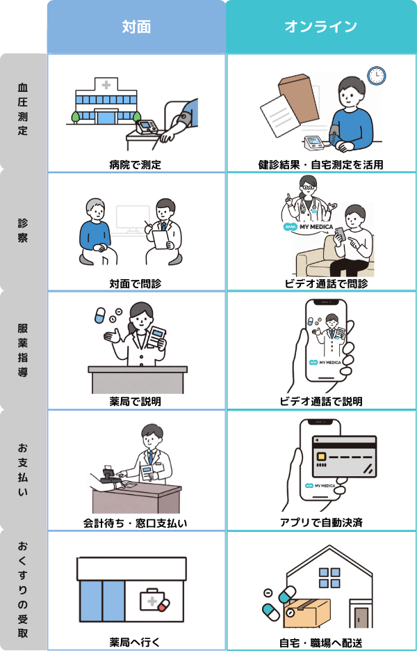 血圧の再検査フロー比較