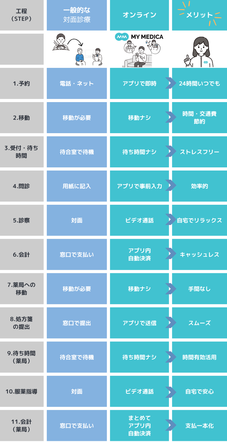 MY MEDICA vs 対面受診 行動比較