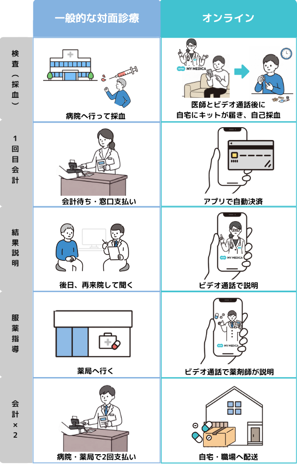 HbA1c・脂質の再検査フロー比較