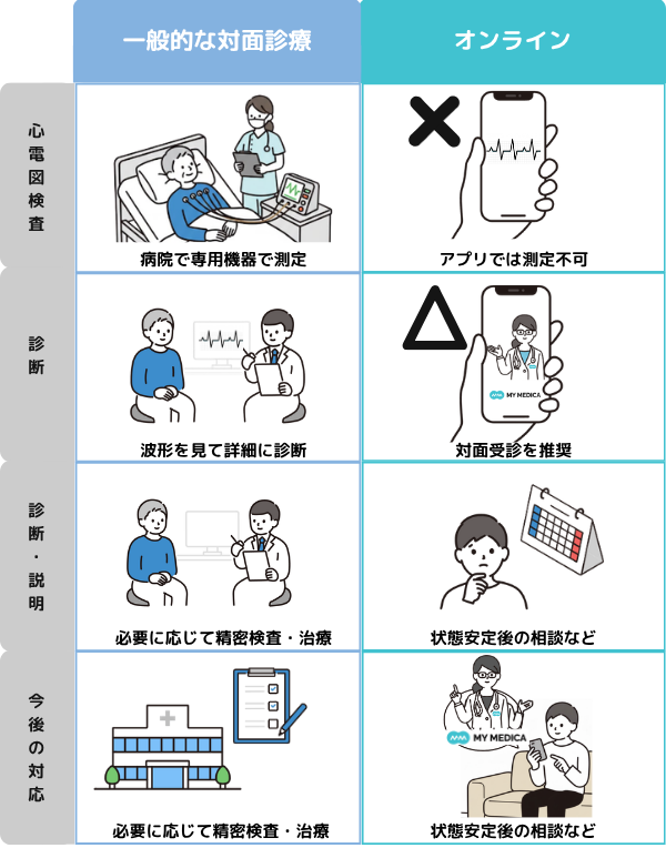 心電図の再検査フロー比較